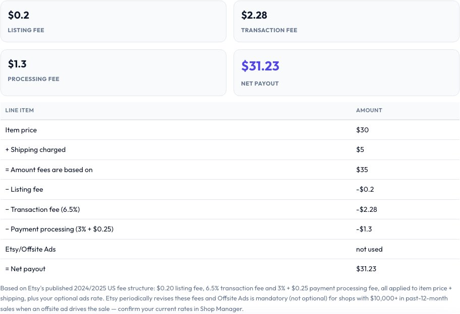 Step 2 — Etsy Fee Calculator result