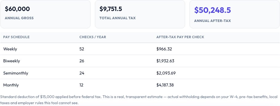 Step 2 — Paycheck Frequency Comparison Calculator result
