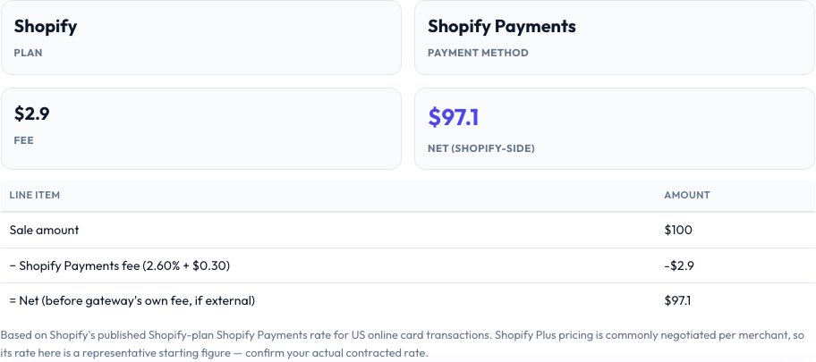Step 2 — Shopify Transaction Fee Calculator result