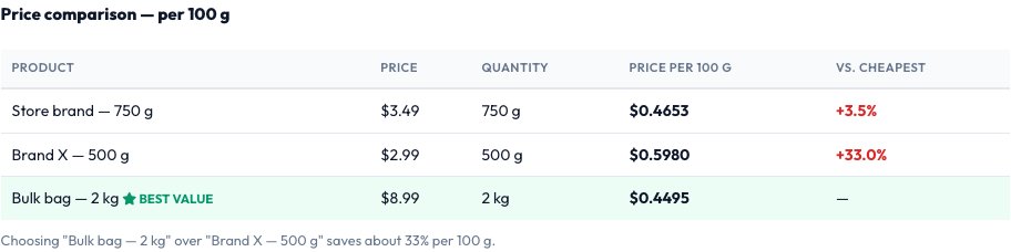 Step 2 — Unit Price Comparator (Cost Per Weight/Volume/Item) result